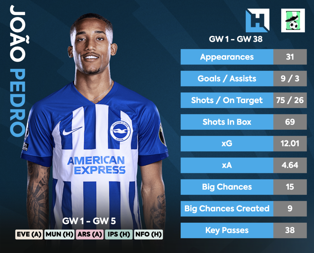 Best FPL Budget Forwards - Joao Pedro 